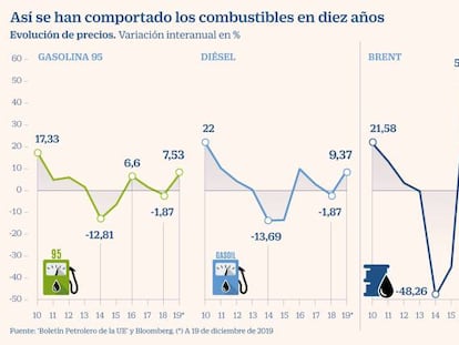 El precio de la gasolina se anota la mayor subida en una década