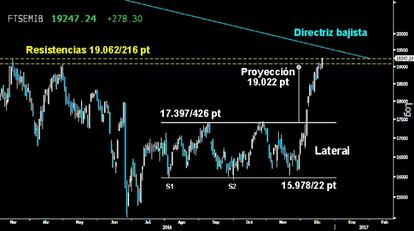 PRODIGIOSA ASCENSIÓN. Espectacular rotura del Mibtel de la resistencia intermedia de los 19.062/216 puntos tras cumplir con la proyección mínima por rotura de su Lateral y Doble suelo hacia los 19.022 puntos. La interminable Vuelta en V del italiano abre la puerta al asalto de la directriz bajista del medio plazo.