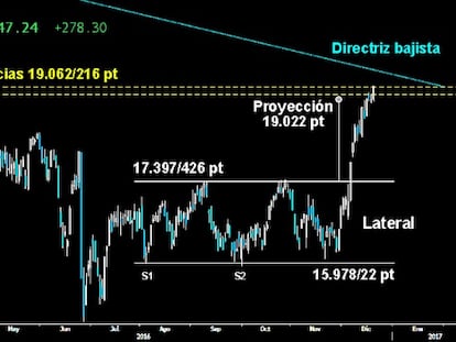 PRODIGIOSA ASCENSIÓN. Espectacular rotura del Mibtel de la resistencia intermedia de los 19.062/216 puntos tras cumplir con la proyección mínima por rotura de su Lateral y Doble suelo hacia los 19.022 puntos. La interminable Vuelta en V del italiano abre la puerta al asalto de la directriz bajista del medio plazo.