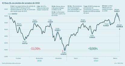 El Ibex 35, en niveles de octubre de 2018