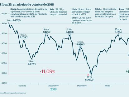 El Ibex consume todo el potencial de 2019: ¿plantarse o seguir invertidos?