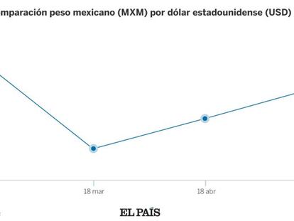 El peso mexicano vive su peor momento en tres meses