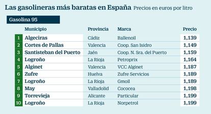 Las gasolineras más baratas de España