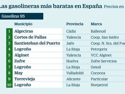 ¿Dónde están la gasolina y el gasóleo más baratos en cada provincia?