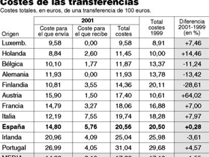 Costes de las transferencias