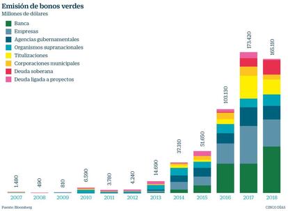 Emisión de bonos verdes