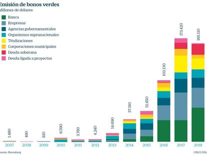 La banca negocia con España su primera emisión soberana de bonos verdes