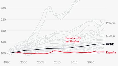 ¿Suben los salarios? En realidad llevan 30 años estancados