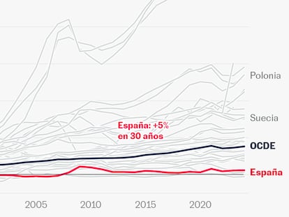 ¿Cobras más que tus padres a tu edad? Treinta años de salarios estancados