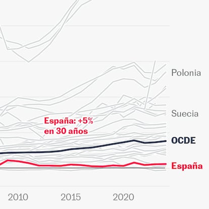 ¿Suben los salarios? En realidad llevan 30 años estancados