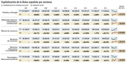 Capitalización de la Bolsa española por sectores