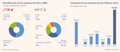 Distribución de los ingresos de Six y BME