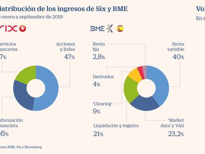 El negocio de los datos acelera las fusiones de los operadores de Bolsa