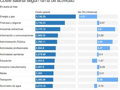 El coste salarial medio: 1.943 euros al mes