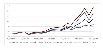 Gráfico MSCI World