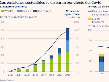 La pandemia dispara un 760% la emisión de bonos sociales