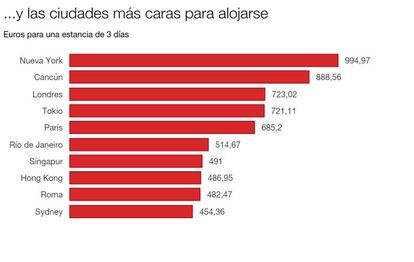 Nueva York, el destino más caro para alojarse