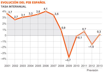 Fuente: Instituto Nacional de Estadística (INE).