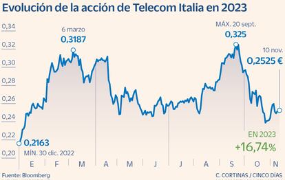 Telecom Italia en Bolsa en 2023