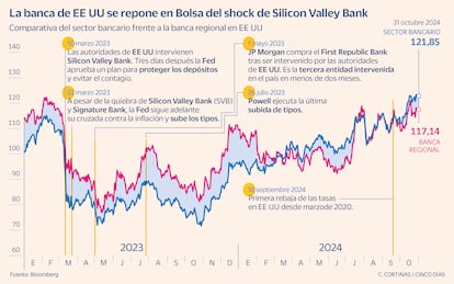 Banca EE UU SVB Gráfico