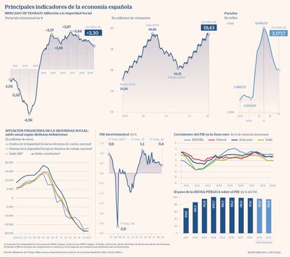 Principales indicadores de la economía española