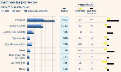 Insolvencia estimada para 2021 por sectores