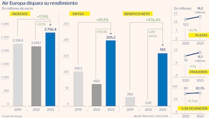 Air Europa beneficios 2023 Gráfico