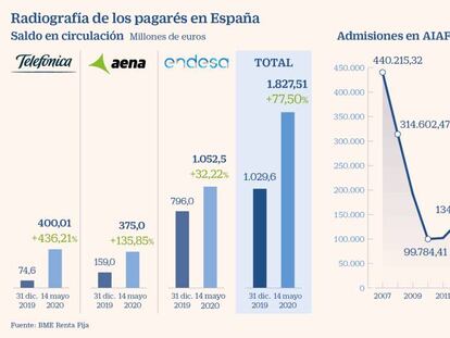 Radiografía de los pagarés en España