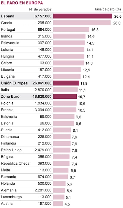 Fuente: Eurostat.