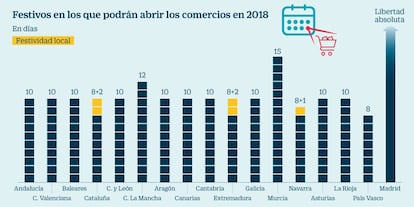 Festivos en los que podr&aacute;n abrir los comercios en 2018