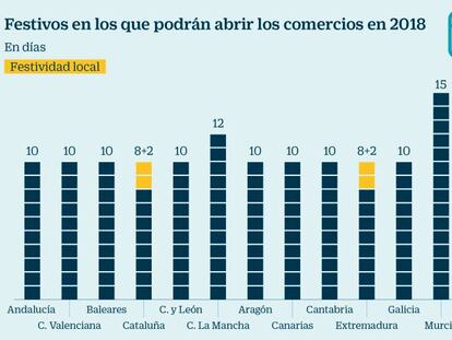 Las autonomías limitan al máximo la libertad de horarios comerciales