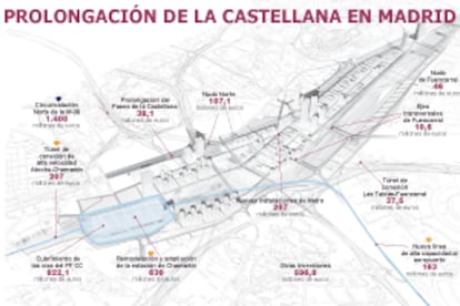 Gráfico: Inversiones previstas en la Prolongación de la Castellana en Madrid.