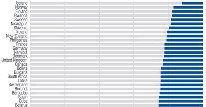 Topo do ranking de países com menor disparidade salarial entre os gêneros, segundo o relatório do Fórum Econômico Mundial. Para elaborar o estudo, foram levados em conta quatro fatores: participação econômica e oportunidade da mulher no mundo trabalhista, nível educacional, saúde e expectativa de vida e poder político.