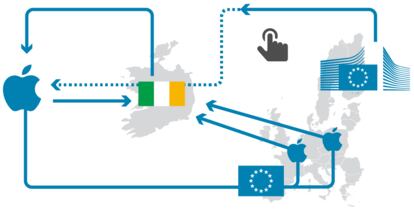 El conflicto entre Irlanda, Apple y la Comisión Europea