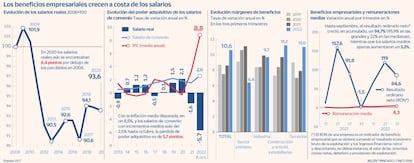 Beneficios empresariales Salarios