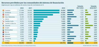 Financiación comunidades