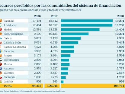 El aumento de ingresos de las autonomías se desacelera a la mitad en 2018, según Fedea