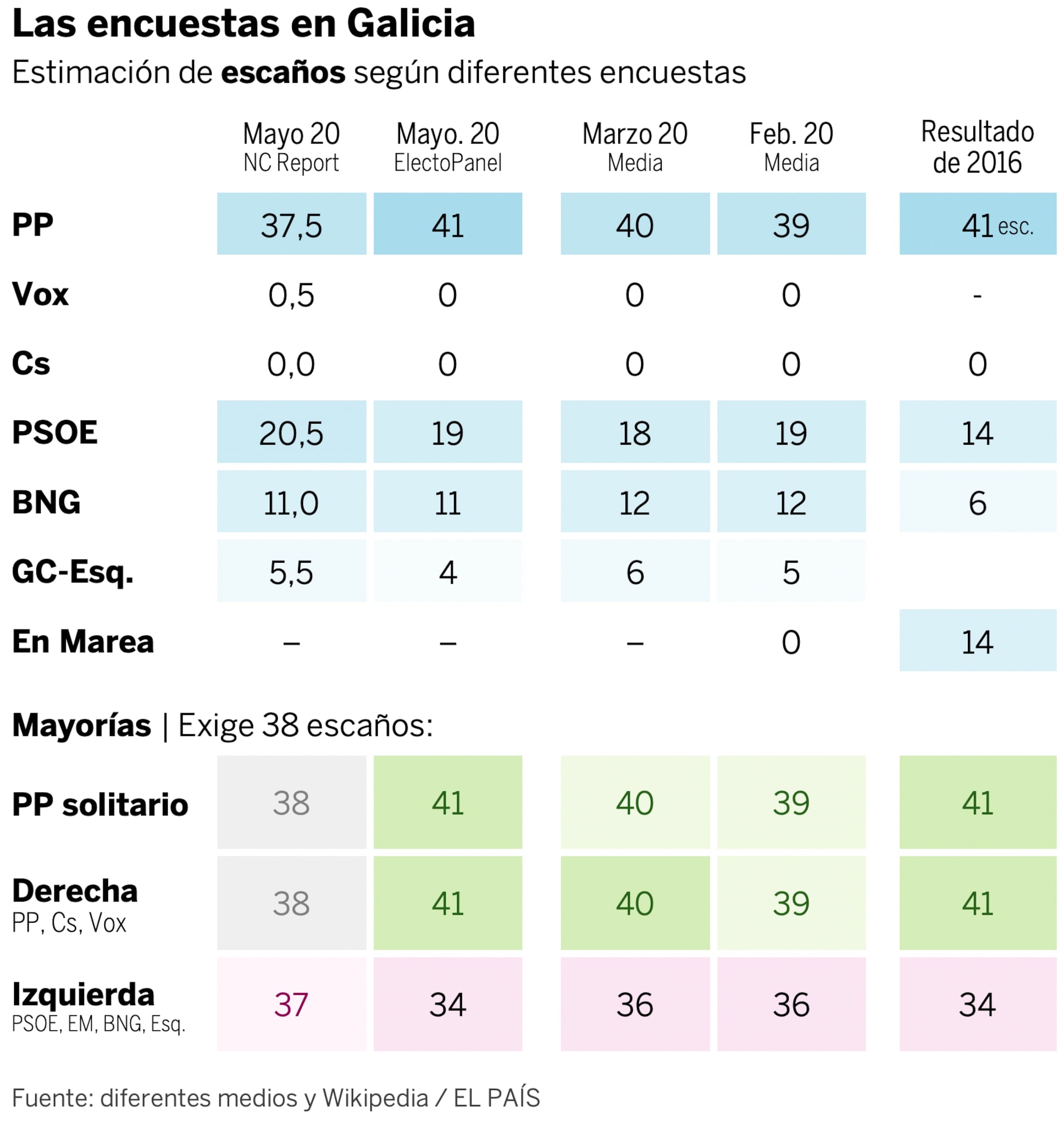 Así arrancan (otra vez) las encuestas en Galicia y País Vasco | España ...