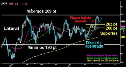 LA CLAVE EN EL SECTOR BANCARIO EUROPEO. La gran banca europea nos puede dar más pistas sobre el posible escenario correctivo en la renta variable global. Desarrolla un extenso lateral desde primeros de año que rozó máximos anuales hace dos sesiones. Antes de hacerlo, anuló una peligrosa figura en forma de martillo invertido que amenazaba con una estrella fugaz. Ayer cerró sobre la directriz acelerada tras dos días de consolidación. Si el sector bancario europeo termina superando los 209 puntos y sale al alza del lateral, olvídense de la corrección. Primer soporte en los 200/203 puntos.