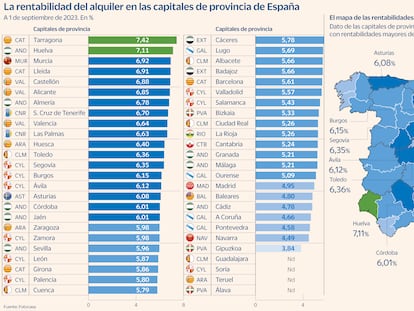 Rentabilidad del alquiler: ganancia sólida del 7% a la que le salen competidores