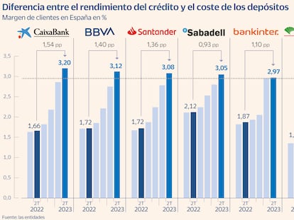 La banca eleva al 3% el margen de clientes en España, el nivel más alto de la última década