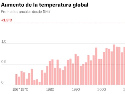 En 2024 el calentamiento del planeta alcanzó por primera vez en un año el límite de 1,5 grados