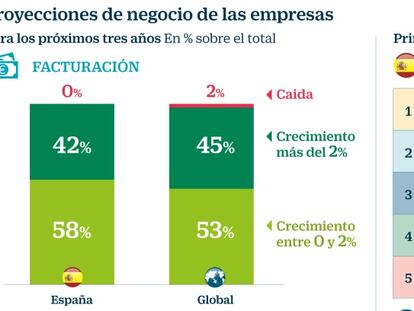 El 76% de los directivos españoles prevé crecer con fusiones y compras