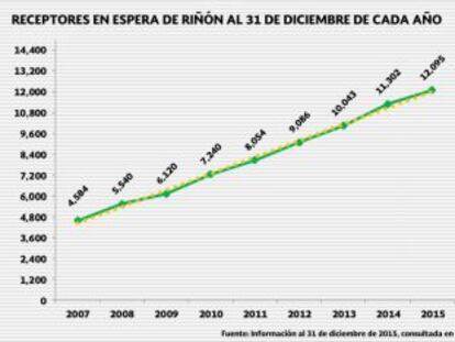 Esta gr&aacute;fica muestra el crecimiento en la demanda de ri&ntilde;ones en M&eacute;xico.