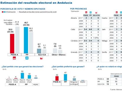 Vendaval en Andalucía
