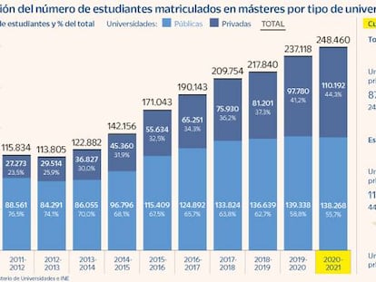 Los másteres privados se comen a los públicos: en 10 años les quitan al 21% de los alumnos