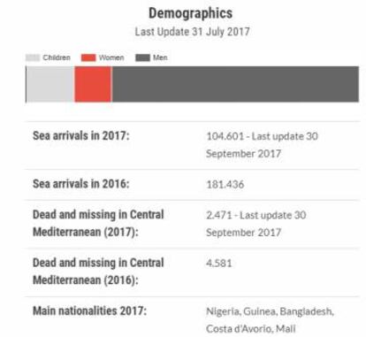 Llegadas de migrantes a Italia por mar en 2017. (Fuentes: ACNUR y OIM)