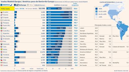 Vuelos Madrid-Barajas / América: peso de Iberia+Air Europa