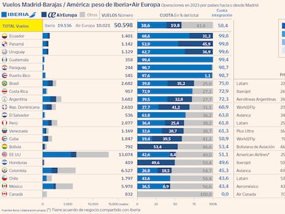 La integración de Iberia y Air Europa copa el 62% de los vuelos entre Madrid y Latinoamérica