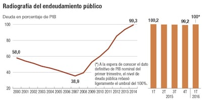 Deuda pública en España